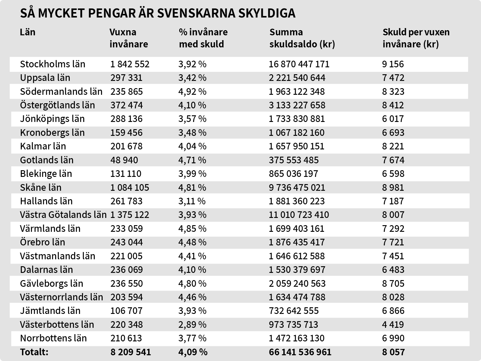 Vi svenskar är skyldiga 66 miljarder till Kronofogden