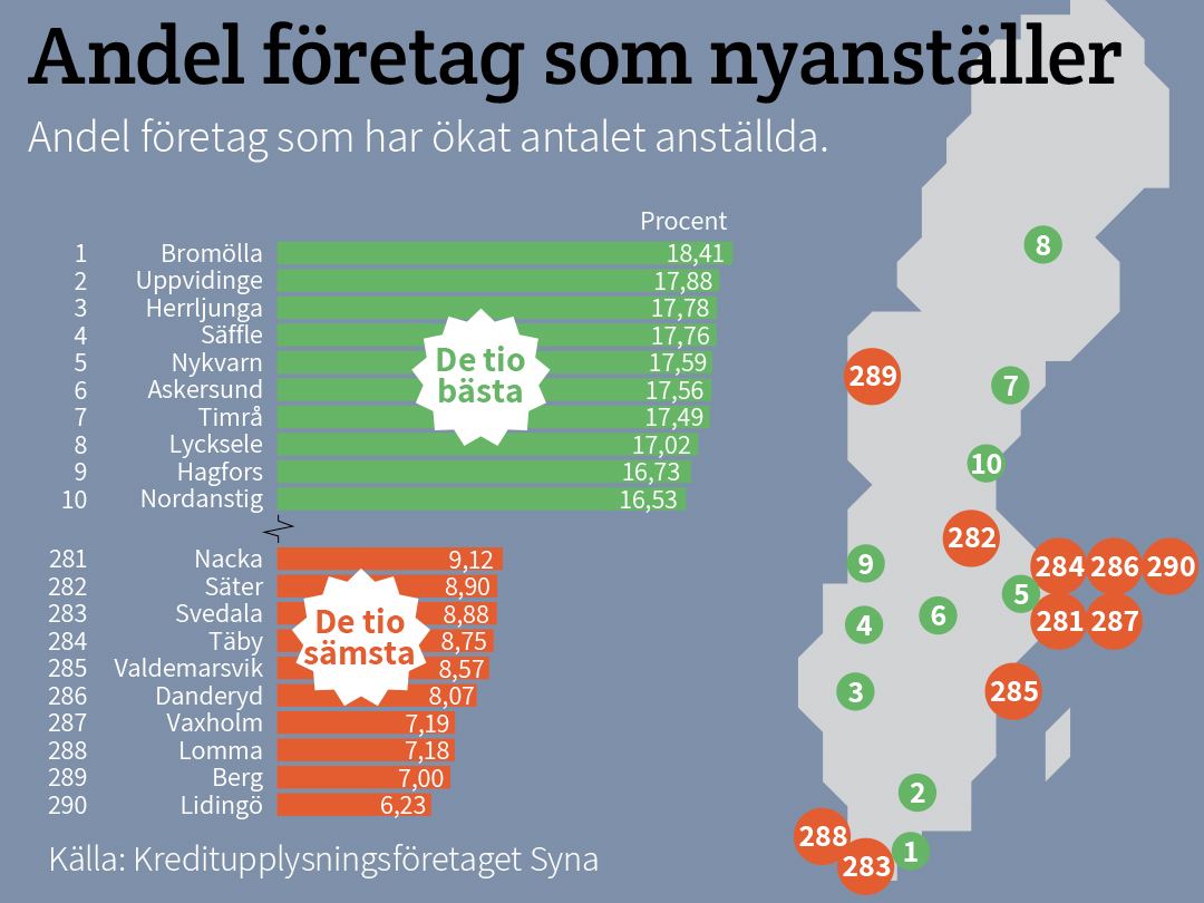 Andel företag som nyanställer