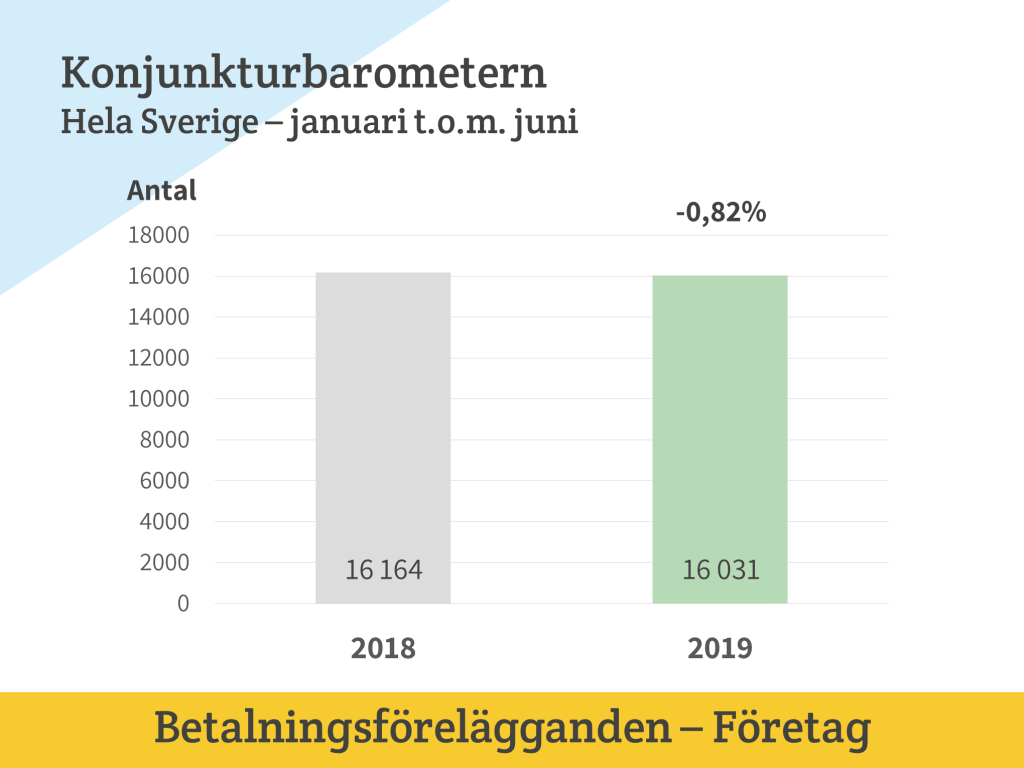 Svenska företags betalningsförelägganden minskade de första sex månaderna