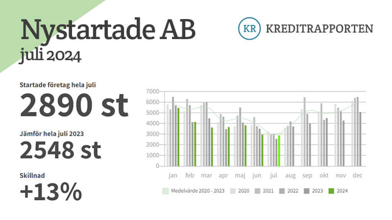 Graf över antalet nystartade företag och ab som startat under juli 2024 jämfört med juli 2023. I grafen syns också hur många nya företag som startat varje månad sedan 2020.