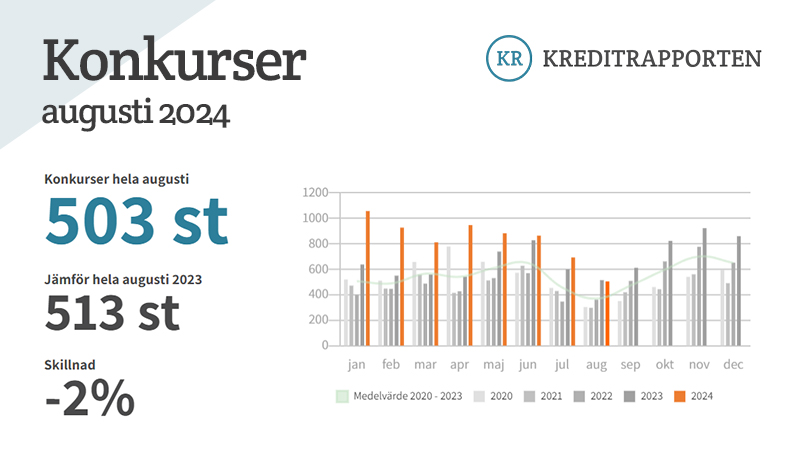 Bild med en graf som visar antalet konkurser bland företag i Sverige. I augusti 2024 gick 503 aktiebolag i konkurs, vilket jämförs med 513 konkurser i augusti 2023